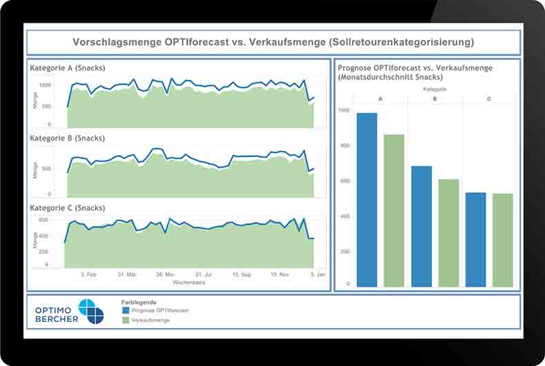 OPTIforecast von OptimoBercher ermittelt aktuelle Bedarfsprognosen für eine ressourcenschonende Planung.